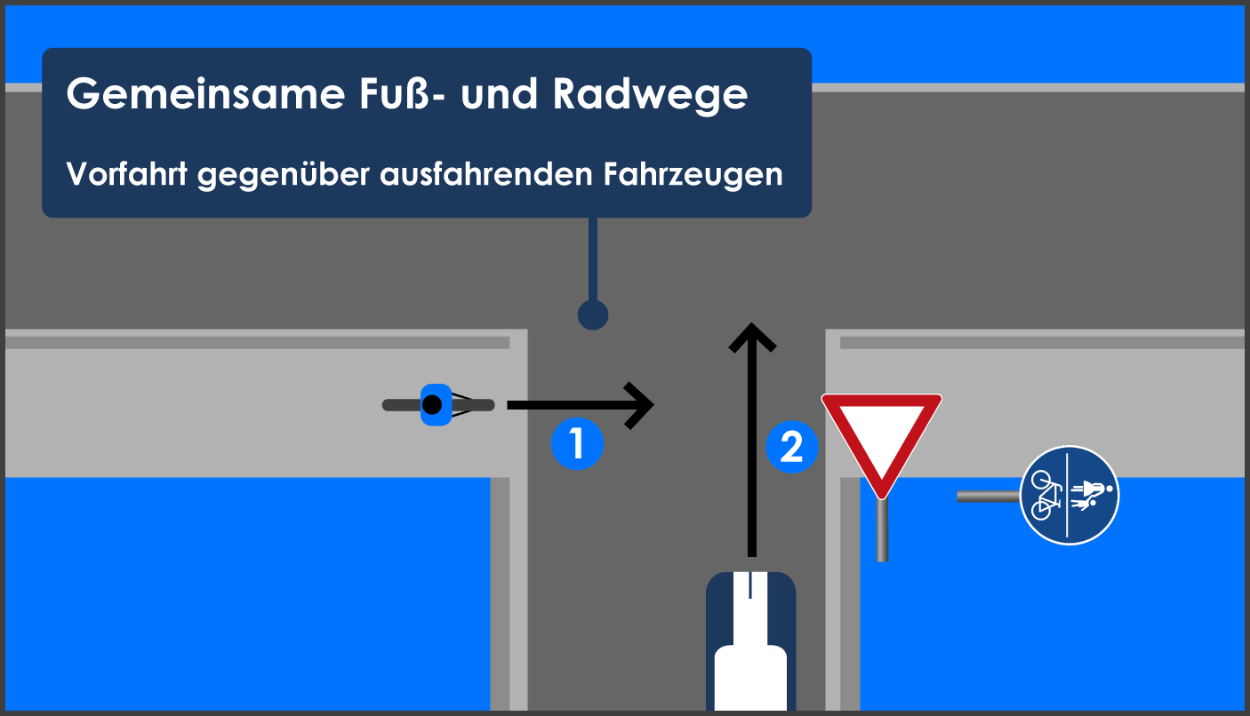 Radfahrer kreuzen von links Vorfahrt gegenüber Ausfahrenden