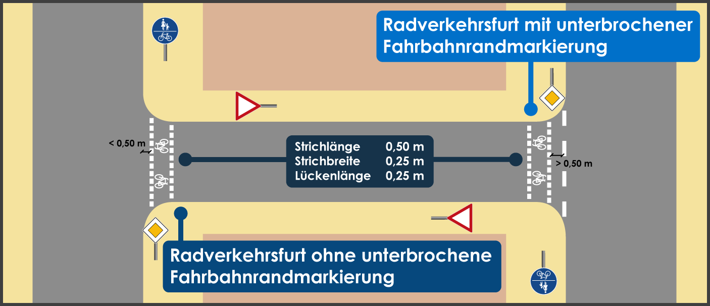 Gemeinsamer Geh- und Radweg Radverkehrsfurt Markierung