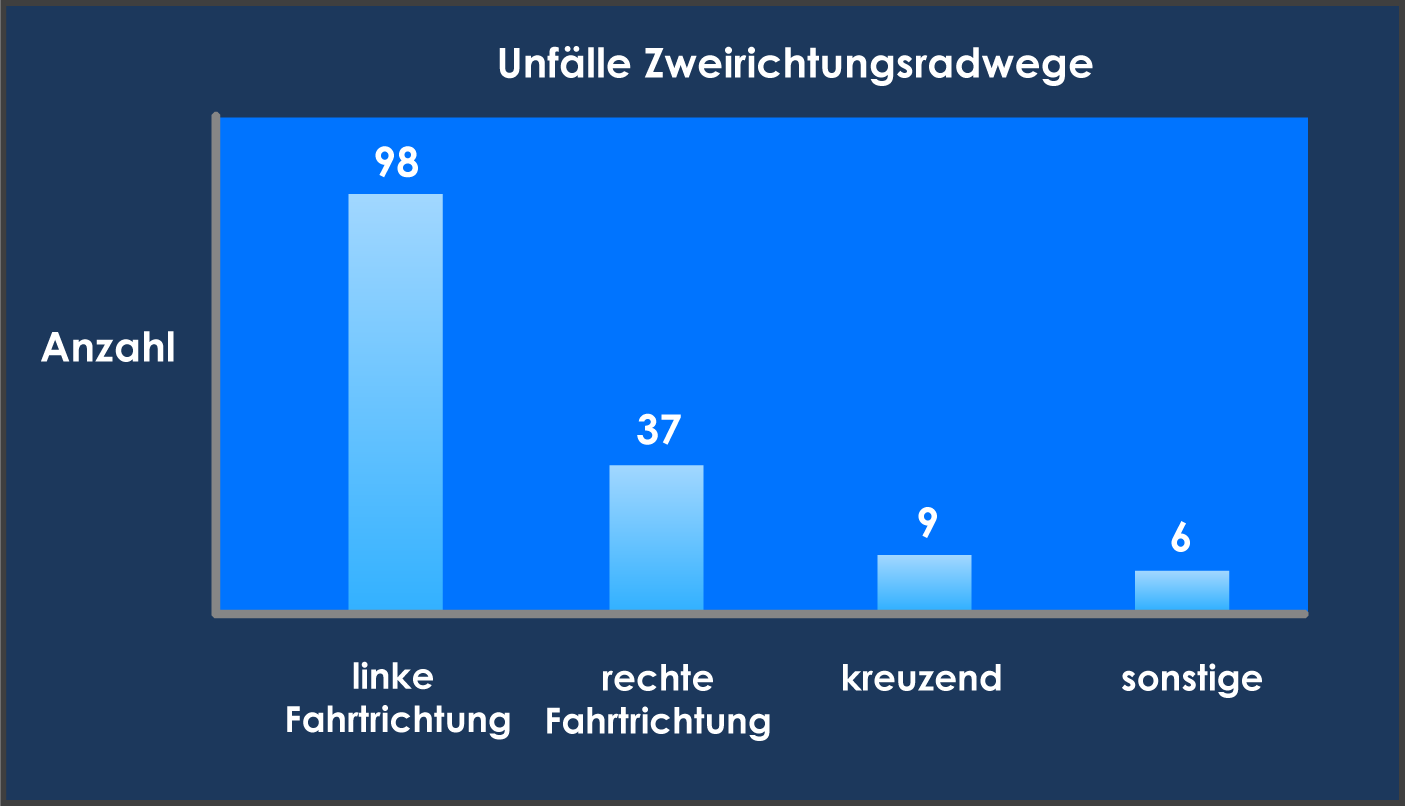 Radwege beide Fahrtrichtungen Unfälle