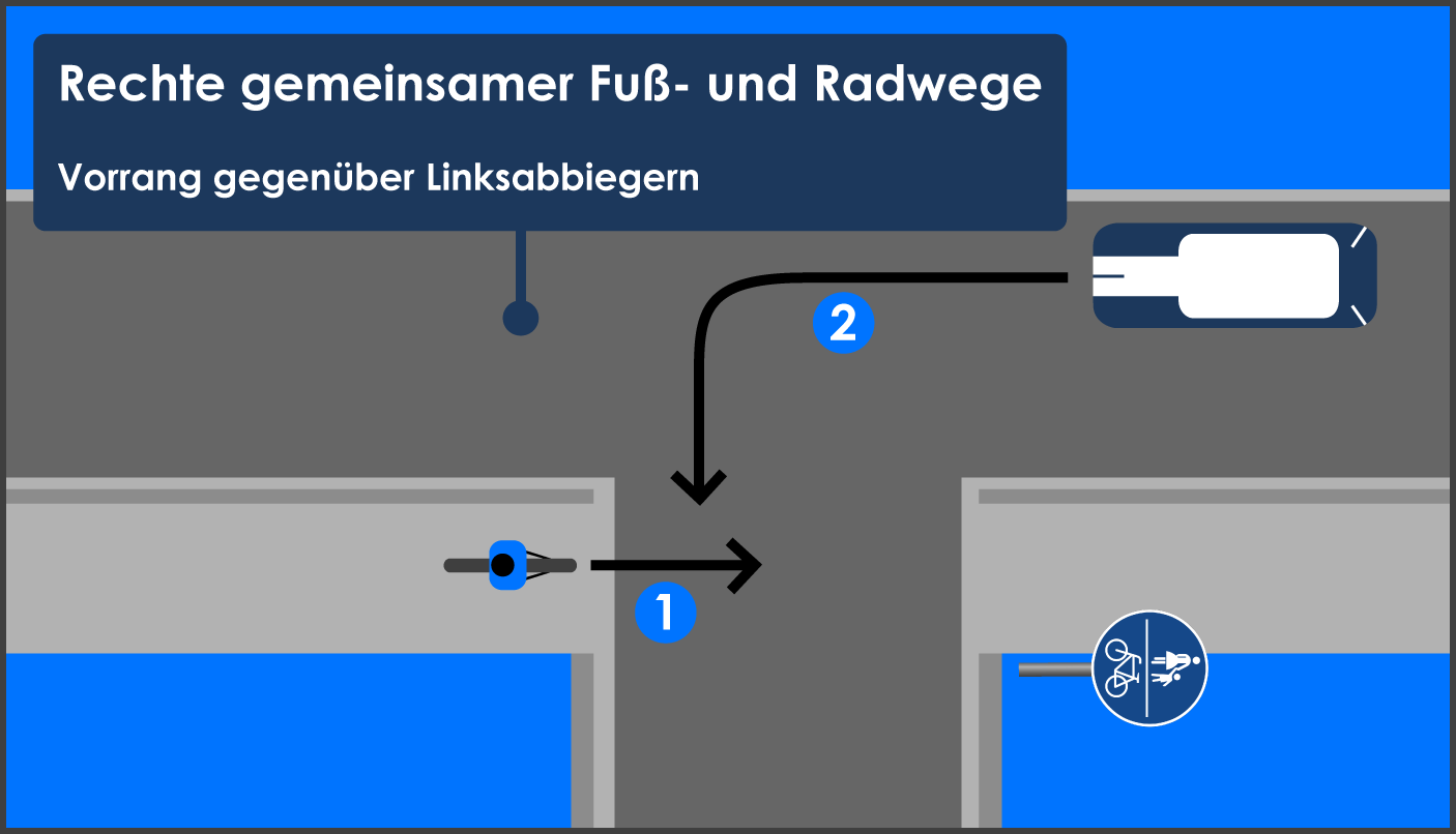 Regeln gemeinsamer Fuß- und Radwege Rechte Radfahrer Vorrang gegenüber Linksabbieger