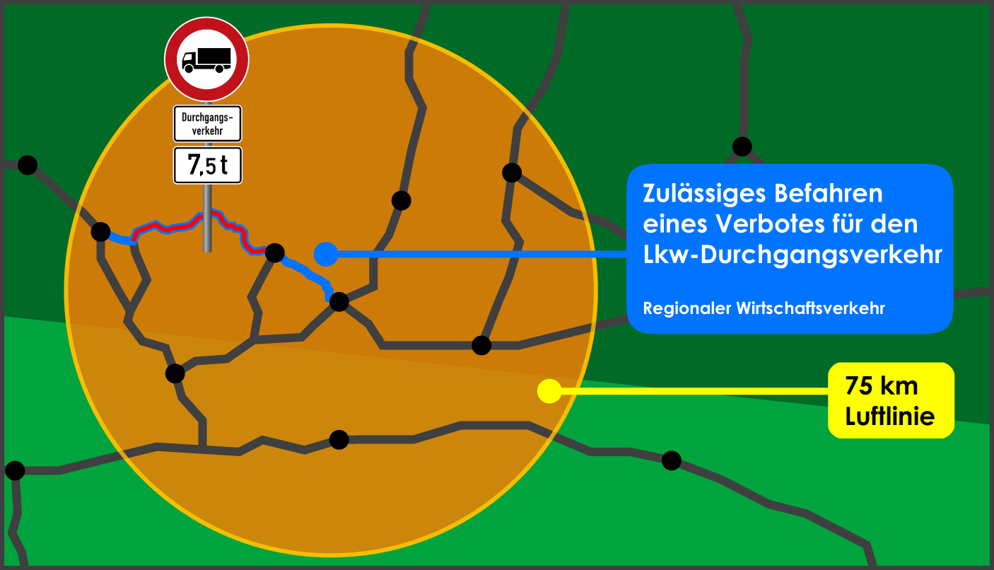 Regionaler Wirtschaftsverkehr 75 km Luftlinie