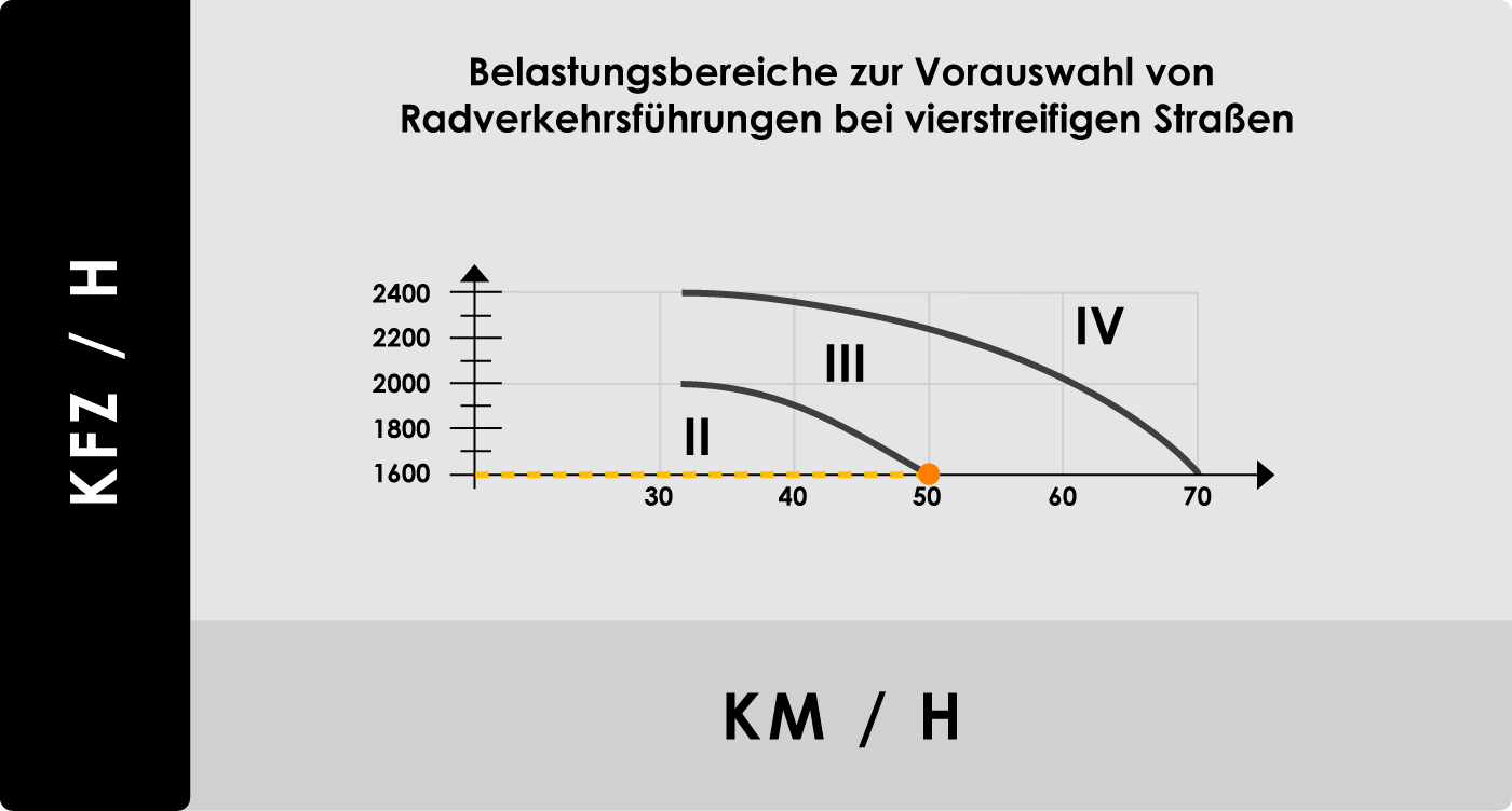 Schutzstreifen vierstreifige Straße Belastung 1600 Kfz 50 km h