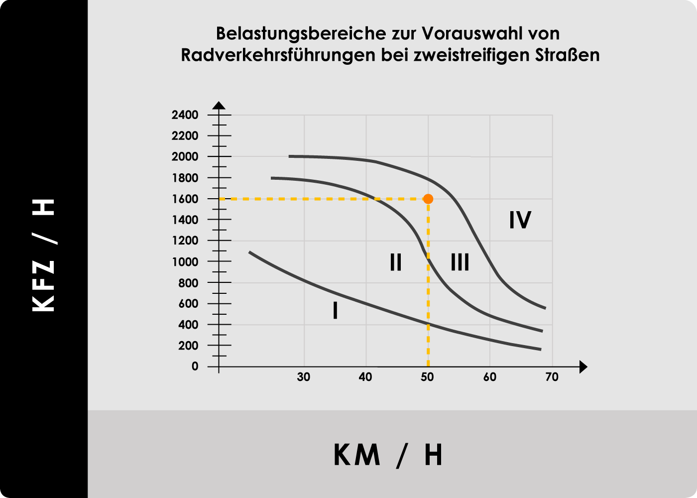 Schutzstreifen zweistreifige Straße Belastung 1600 Kfz 50 km h