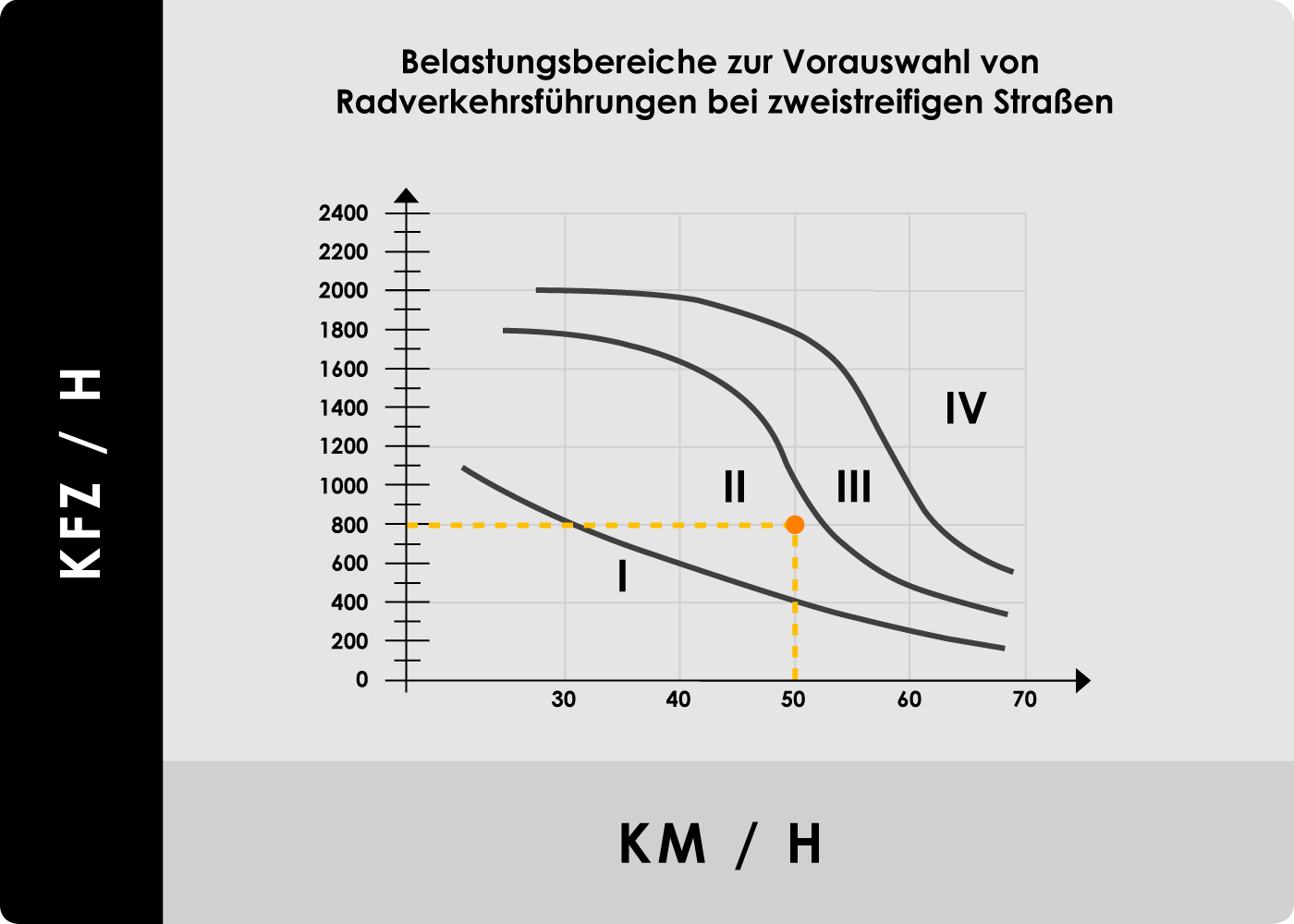 Schutzstreifen zweistreifige Straße Belastung 800 Kfz 50 km h