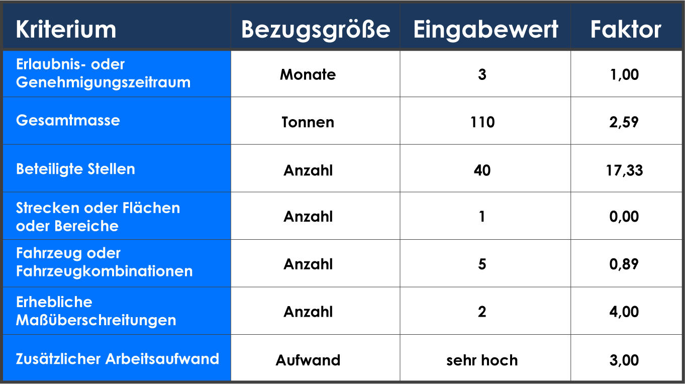 Großraum Schwerverkehr Änderung 2020 Gebühren