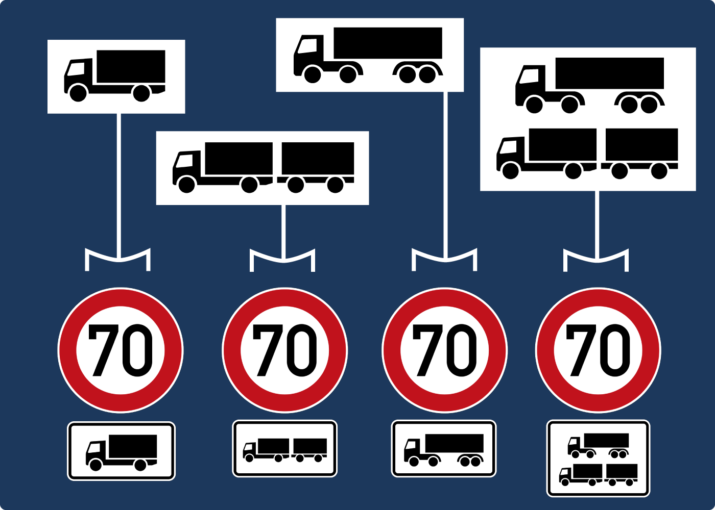 Tempo 70 Lastkraftwagen Anhänger Sattelkraftfahrzeuge