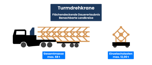 turmdrehkrane-flaechendeckende-dauererlaubnis-benachbarte-landkreise turmdrehkrane-flaechendeckende-dauererlaubnis-benachbarte-landkreise