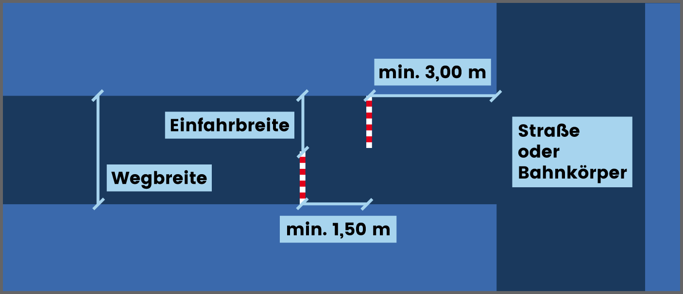 Umlaufsperre Abmessungen