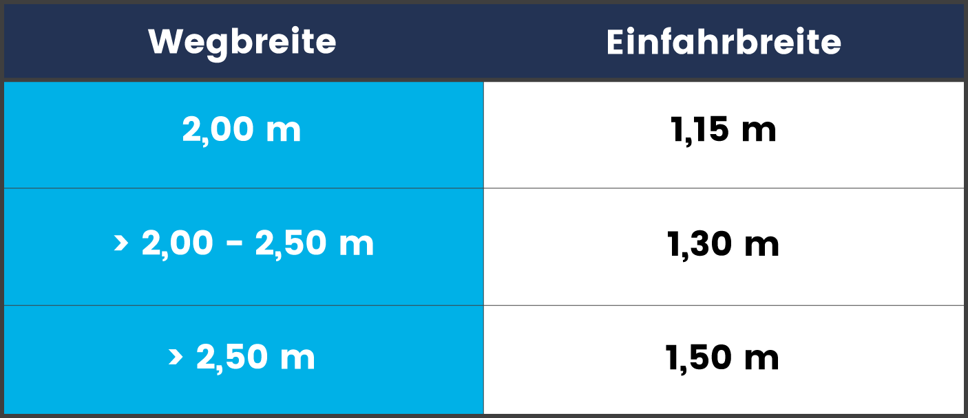 Umlaufsperre Tabelle Wegbreite Einfahrbreite