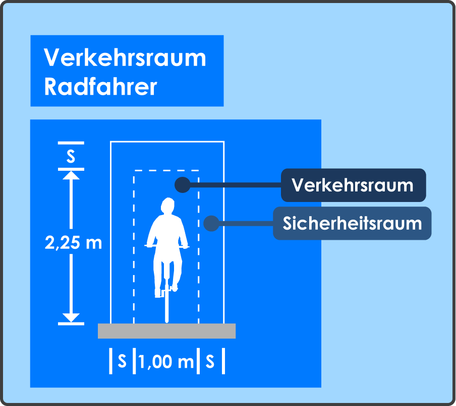 Verkehrsraum Radfahrer