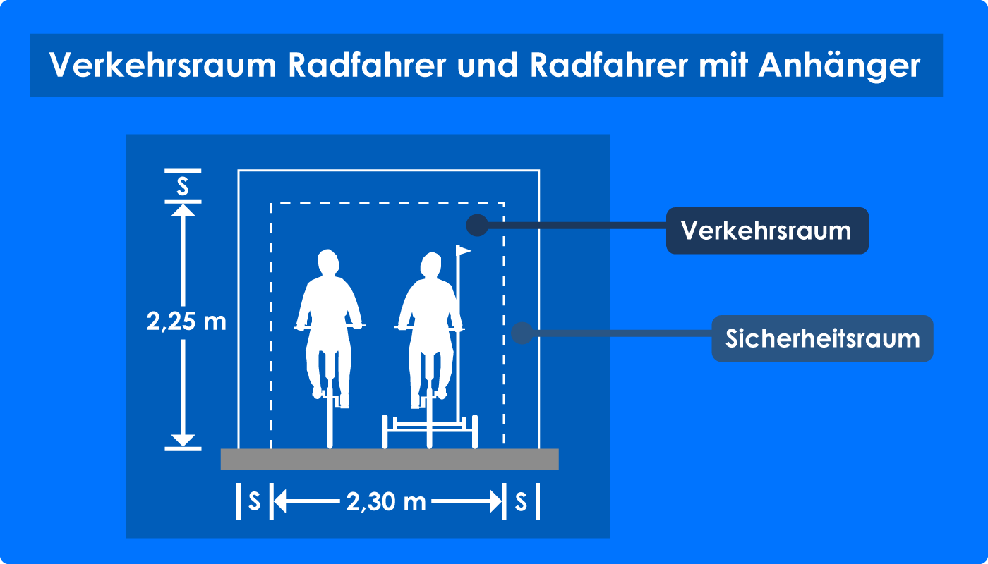 Verkehrsraum Radfahrer und Radfahrer mit Anhänger