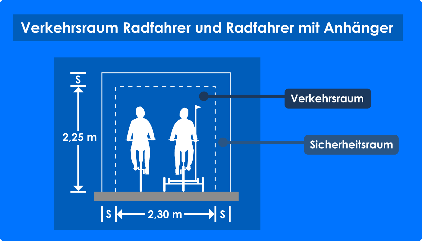 Verkehrsraum Radfahrer und Radfahrer mit Anhänger Nebeneinanderfahren