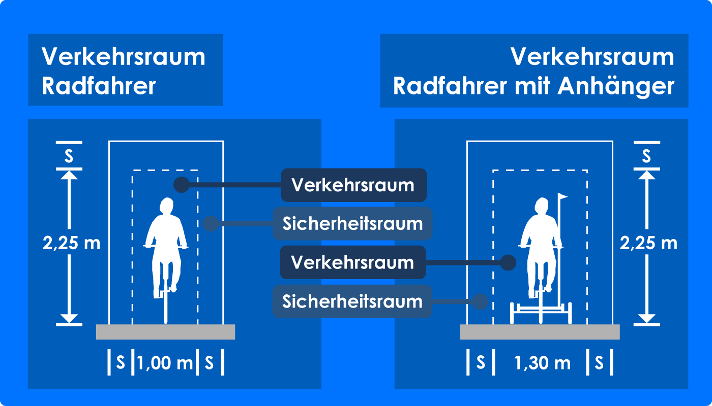 Vergleich Verkehrsraum Radfahrer und Radfahrer mit Anhänger