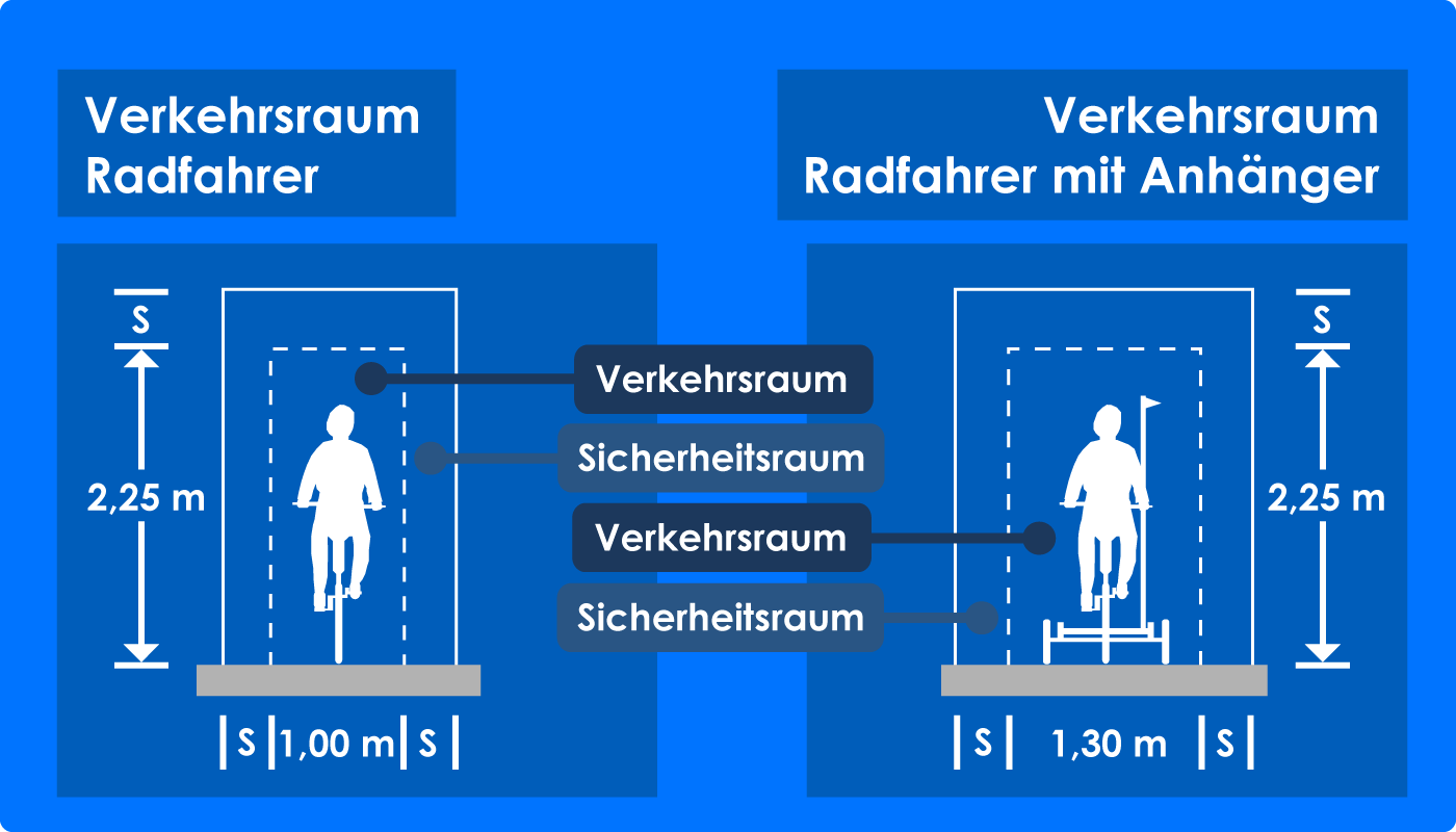 Verkehrsraum Radfahrer
Verkehrsraum Radfahrer mit Anhänger