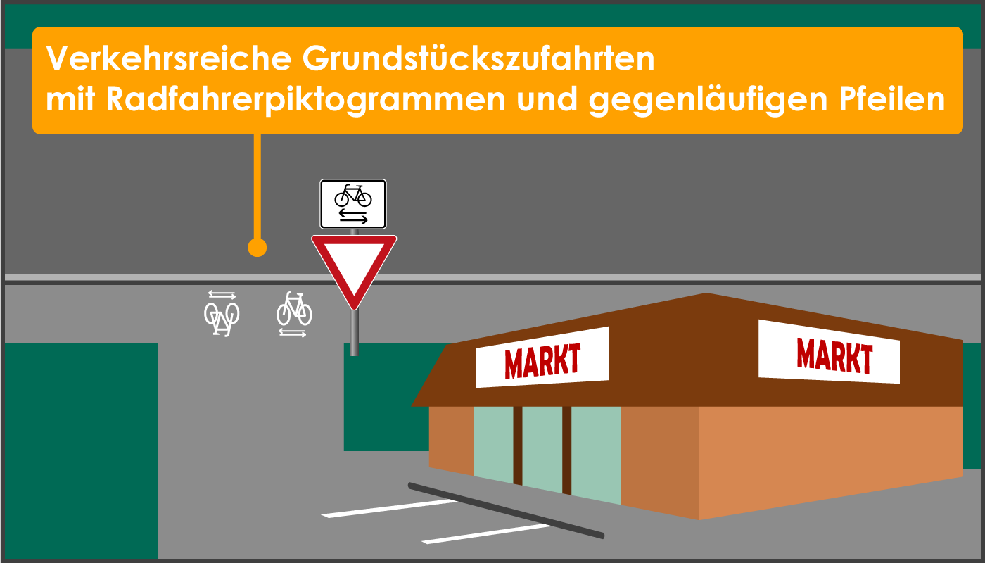 Gemeinsamer Geh- und Radweg Grundstückszufahrt Vorfahrt gewähren Radverkehr von links und rechts Radfahrerpiktogramme gegenläufige Pfeile