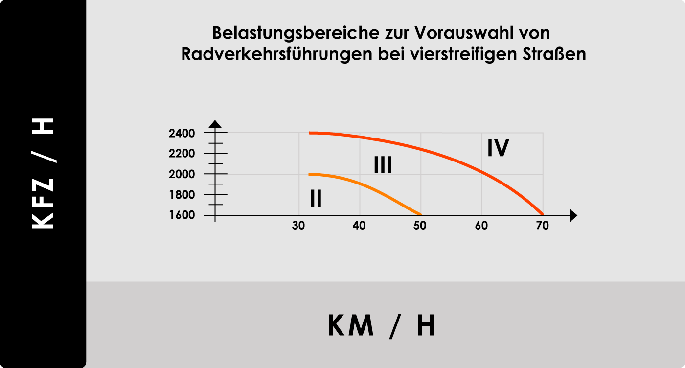 ERA Belastungsbereiche vierstreifige Straße