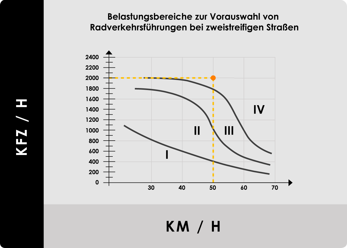 Vorauswahl Radverkehrsführungen Belastungsbereiche Beispiel 2000 Kfz h 50 km h
