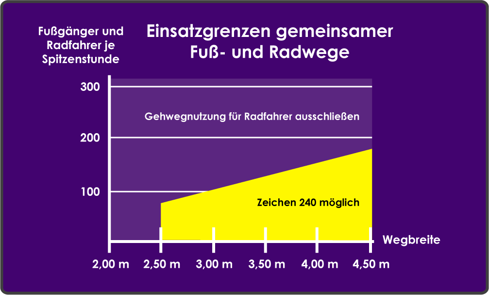 Einsatzgrenzen gemeinsamer Fuß- und Radwege