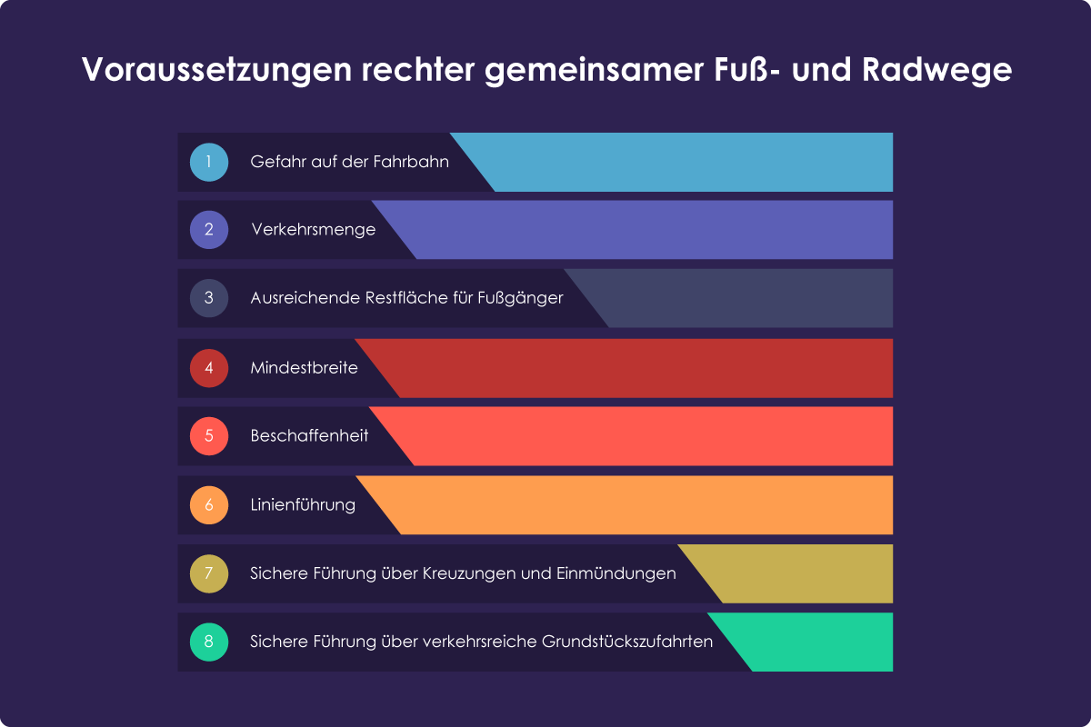 Voraussetzungen gemeinsamer Geh- und Radweg