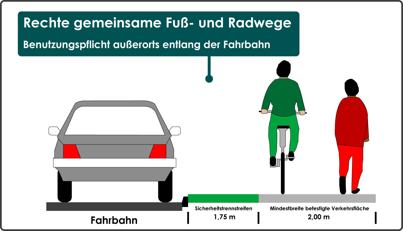 Mindestbreite rechter gemeinsamer Fuß- und Radwege zur Einrichtung einer Benutzungspflicht außerorts entlang der Fahrbahn