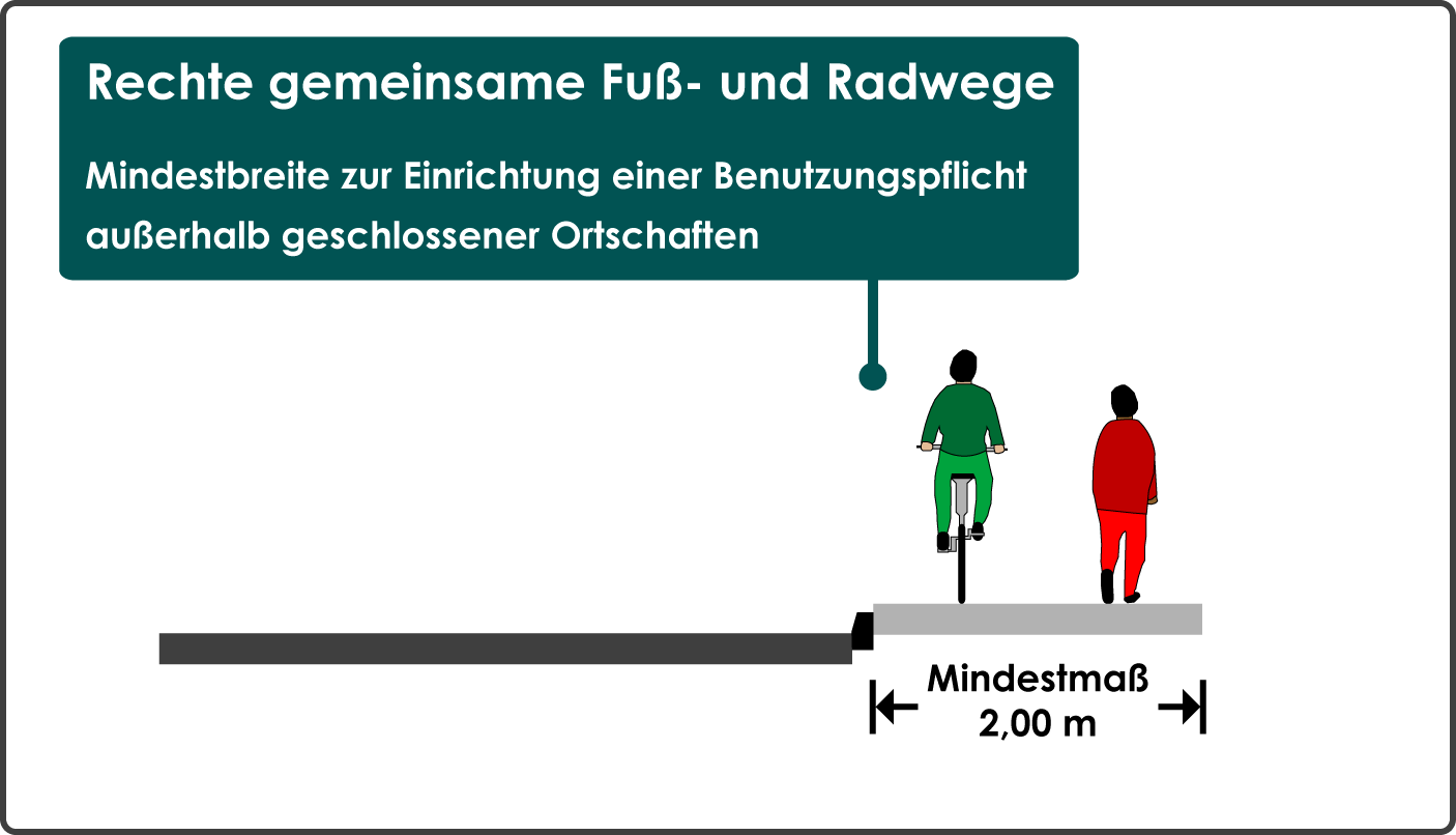 Mindestbreite rechter gemeinsamer Fuß- und Radwege zur Einrichtung einer Benutzungspflicht außerorts