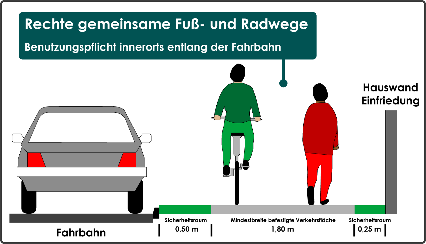 Mindestbreite rechter gemeinsamer Fuß- und Radwege zur Einrichtung einer Benutzungspflicht innerorts entlang der Fahrbahn