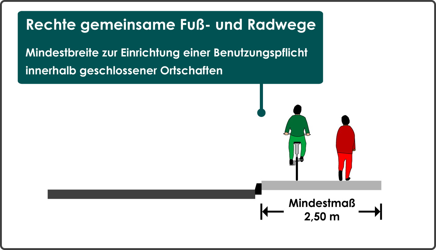 Mindestbreite rechter gemeinsamer Fuß- und Radwege zur Einrichtung einer Benutzungspflicht innerorts