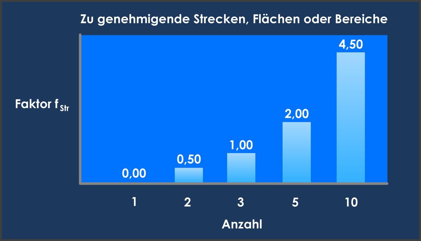 Genehmigende Strecken