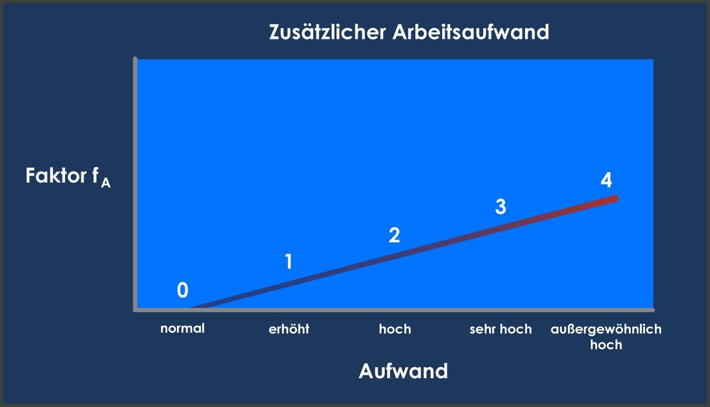 Zusätzlicher Arbeitsaufwand